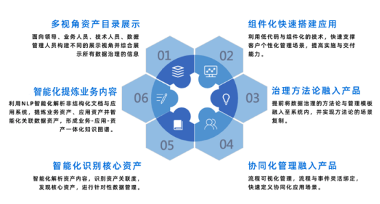 御數(shù)坊劉晨 金融機(jī)構(gòu)如何實(shí)現(xiàn)協(xié)同化與智能化數(shù)據(jù)治理能力躍遷？